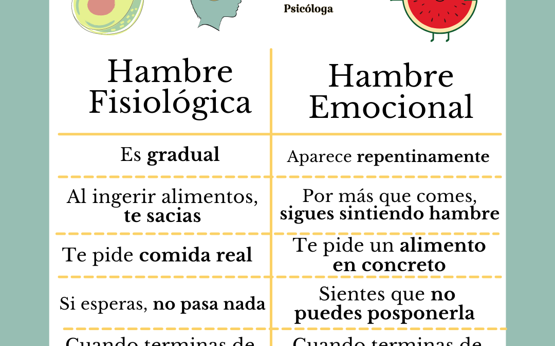 ¿SABES DIFERENCIAR ENTRE “HAMBRE FISIOLÓGICA” Y “HAMBRE EMOCIONAL”?